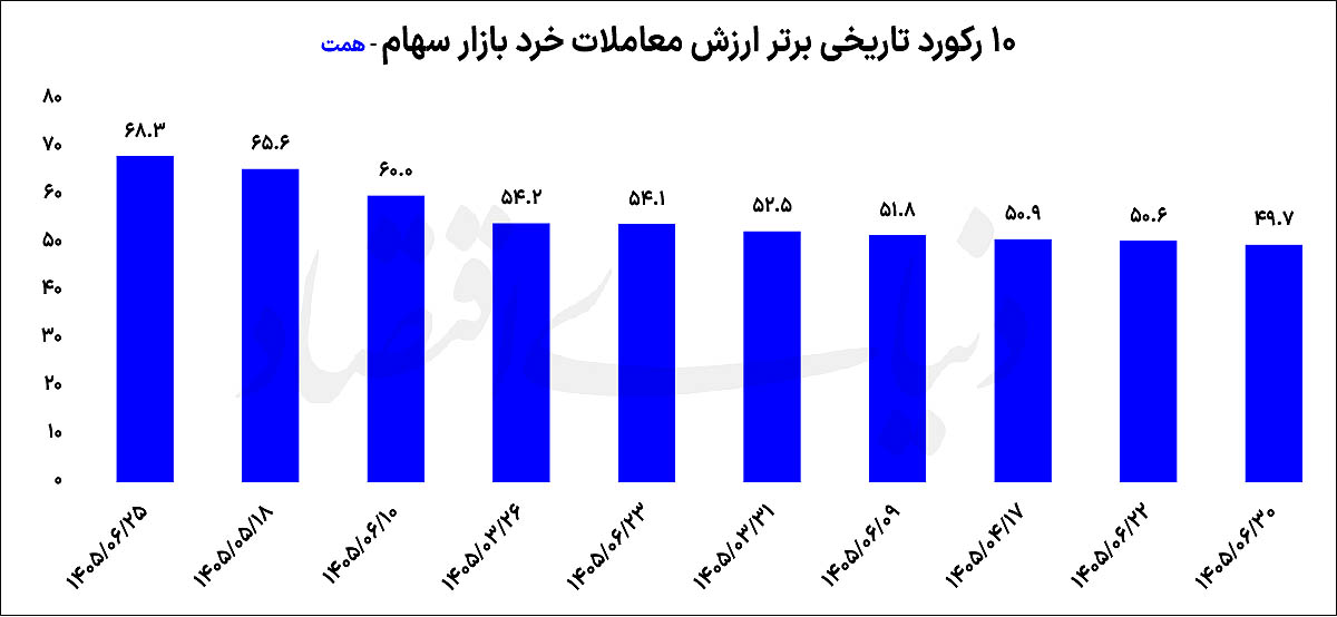 رکوردهای ریالی بورس زیر ذره‌بین دلار