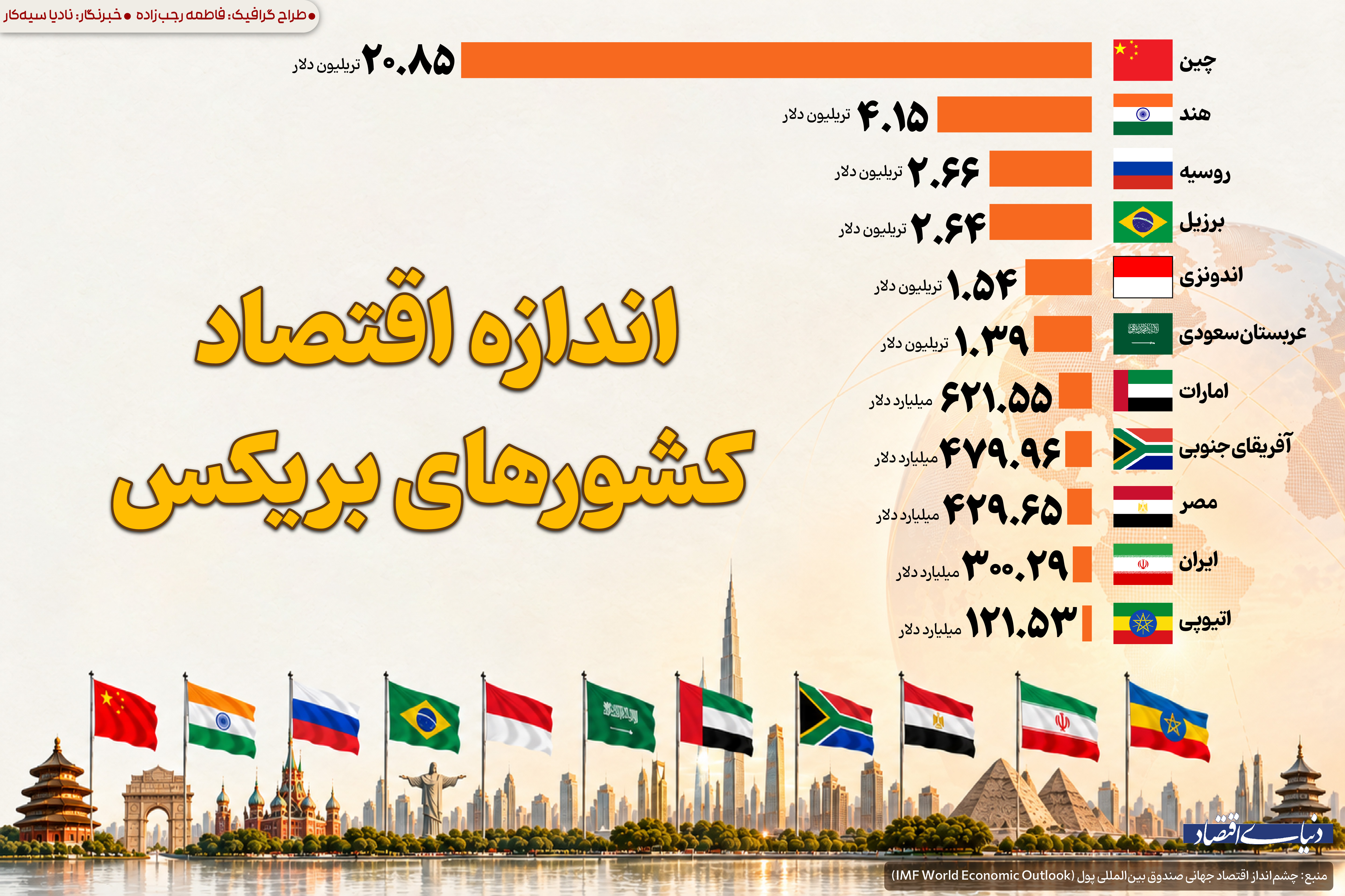 اندازه اقتصاد کشورهای بریکس