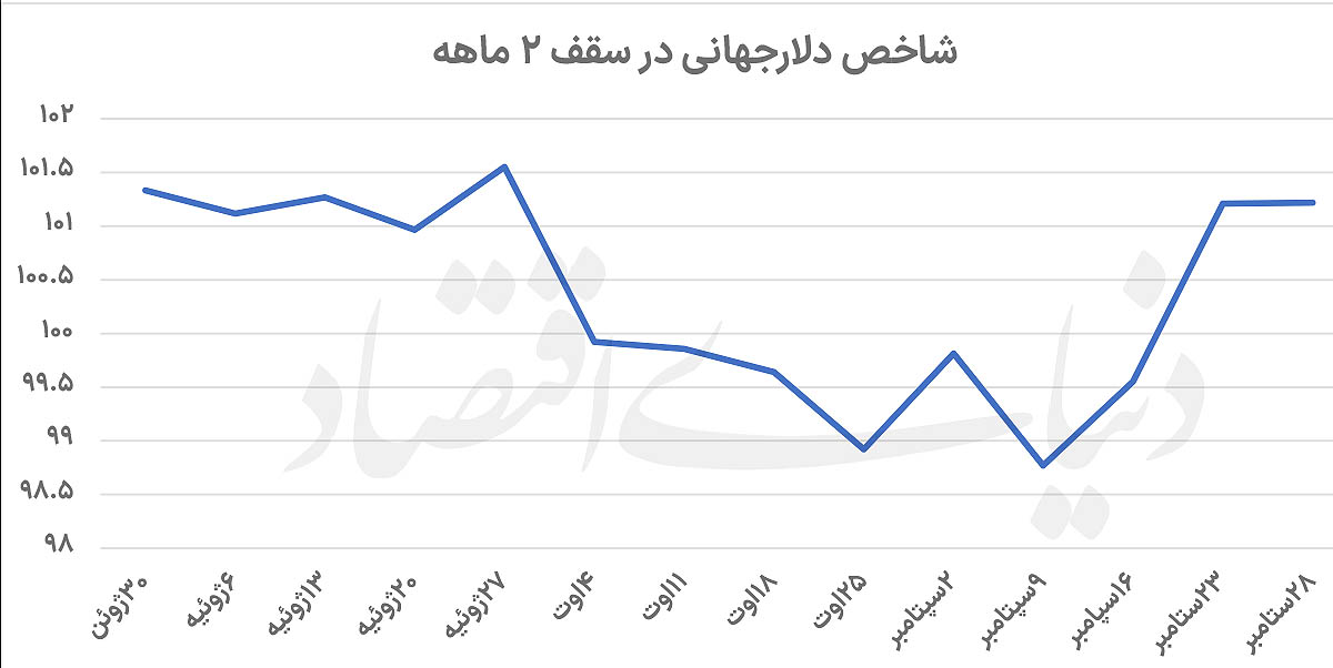 شوک انرژی به میز فدرال‌رزرو