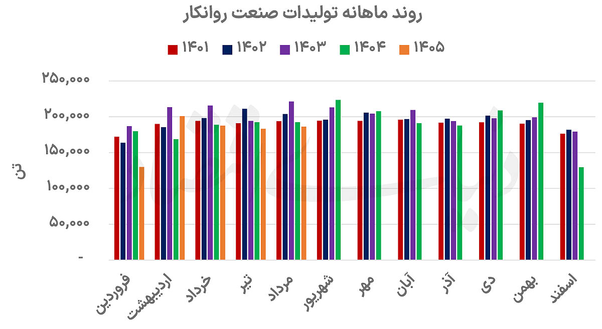 رکورد حاشیه سود در روانکارها