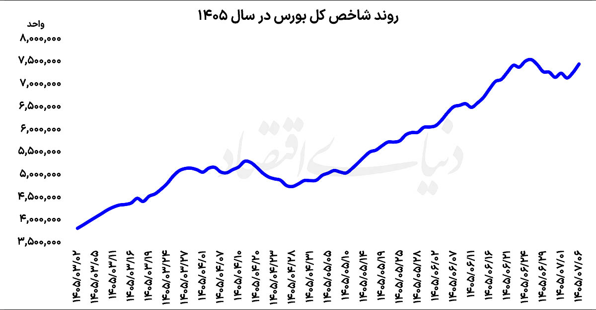 صف تقاضا در بازار سهام
