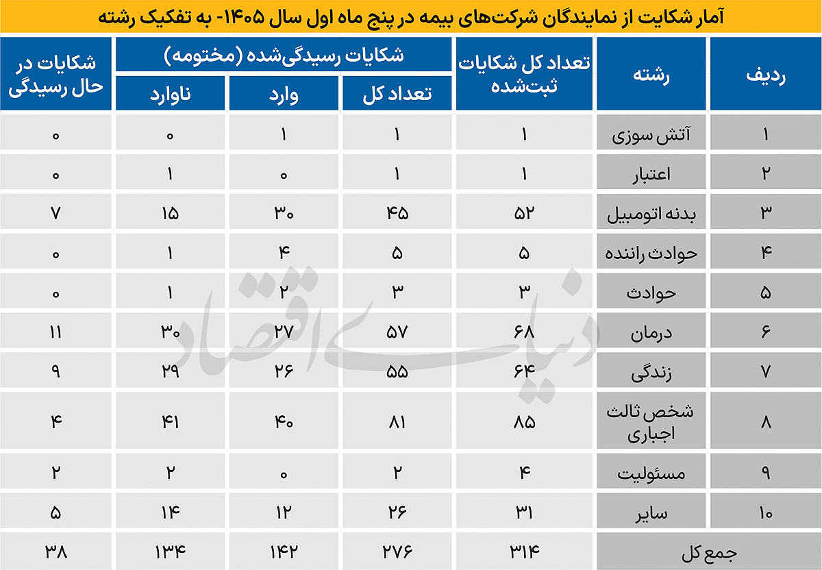 ردپای نمایندگان بیمه در یکسوم شکایتها