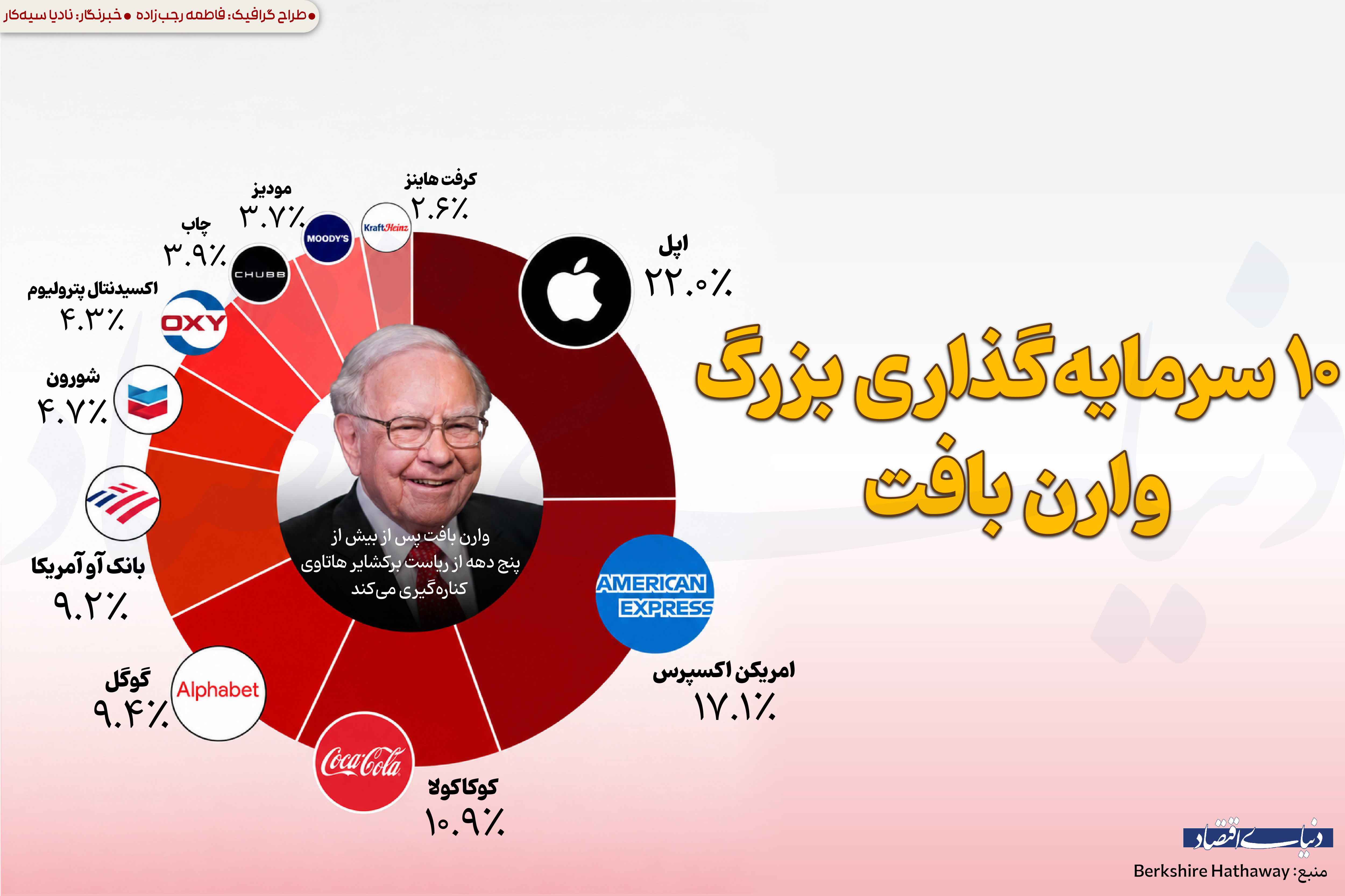 ۱۰ سرمایه‌گذاری بزرگ وارن بافت