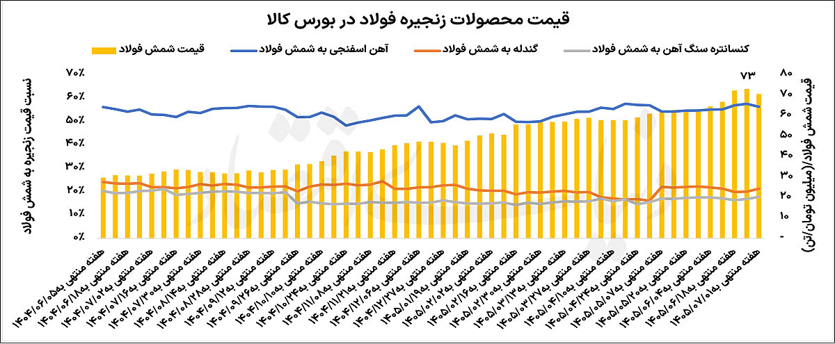 ریتم ناهماهنگ زنجیره فولاد