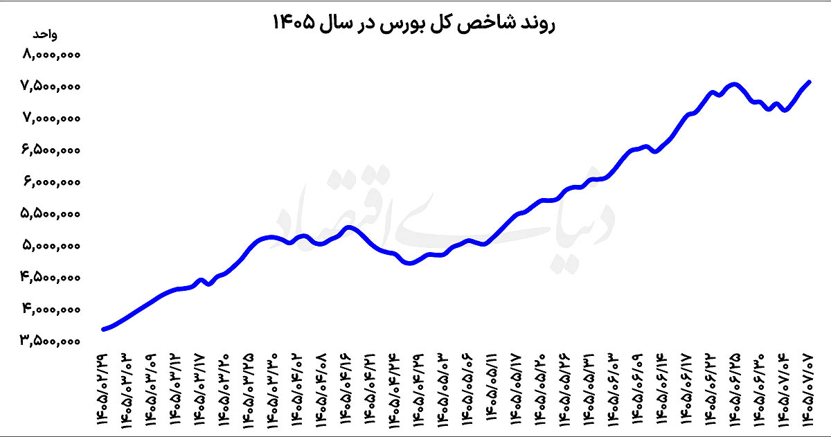 تقاضای حفظ سرمایه در بازارهای دارایی