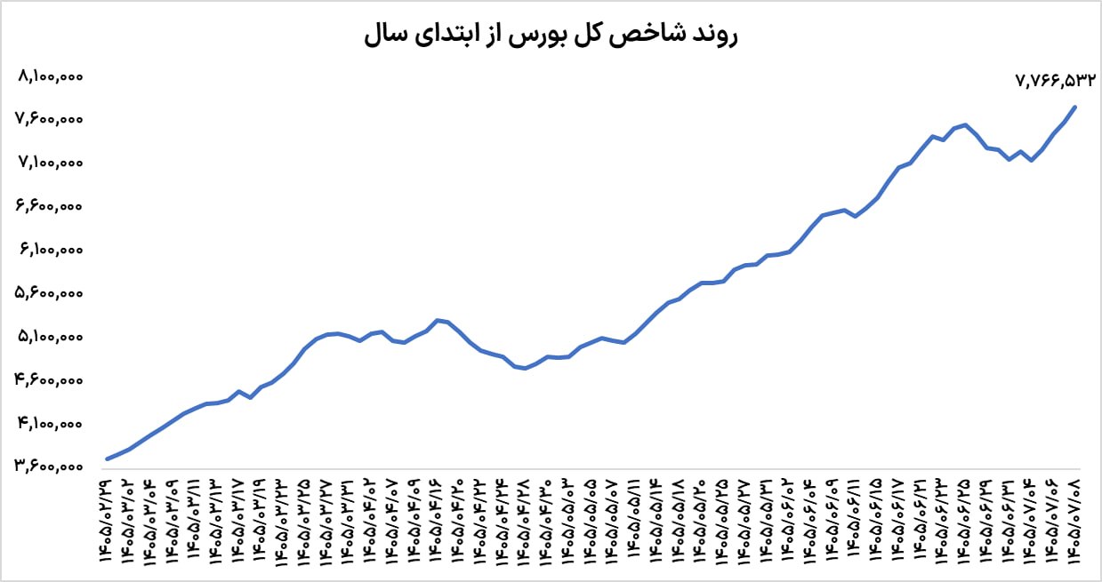 بورس در سقف جدید