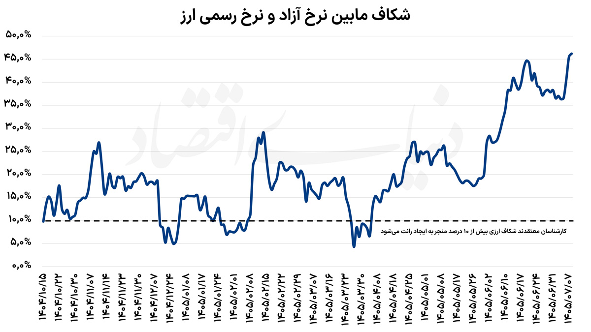 بادبان سیاستی در تلاطم ارزی