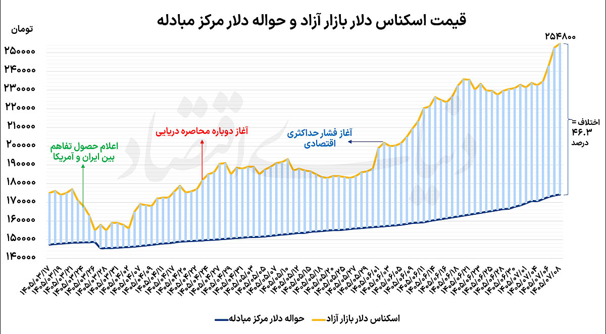 تردید معامله‌گران ارزی