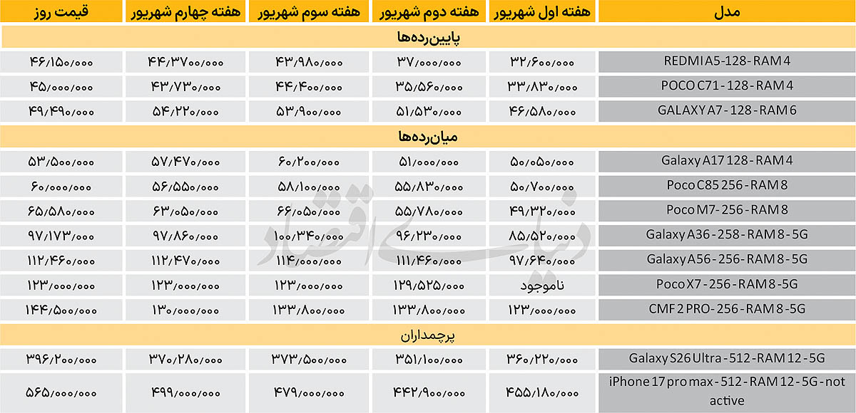 افزایش قیمت در ۳ رده گوشی
