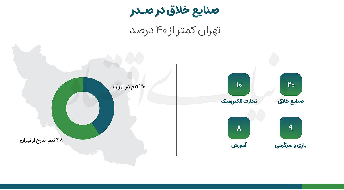 صنایع خلاق در تیررس سرمایه‌گذاران  ریسک‌پذیر