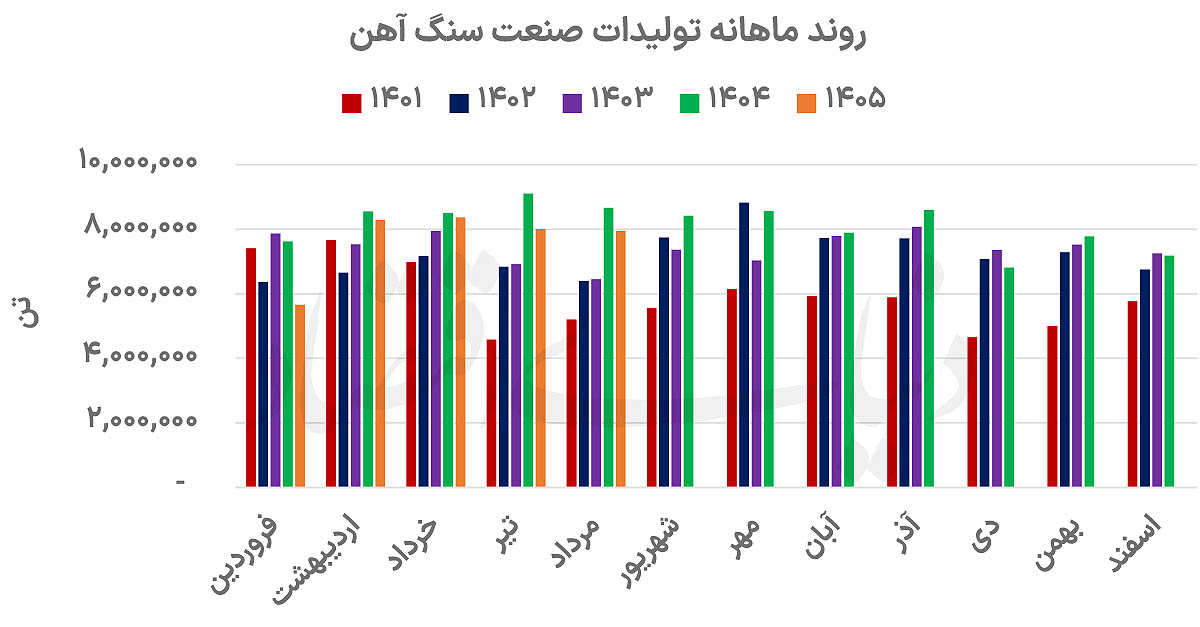 درآمد سنگ‌آهنی‌ها در مدار رشد