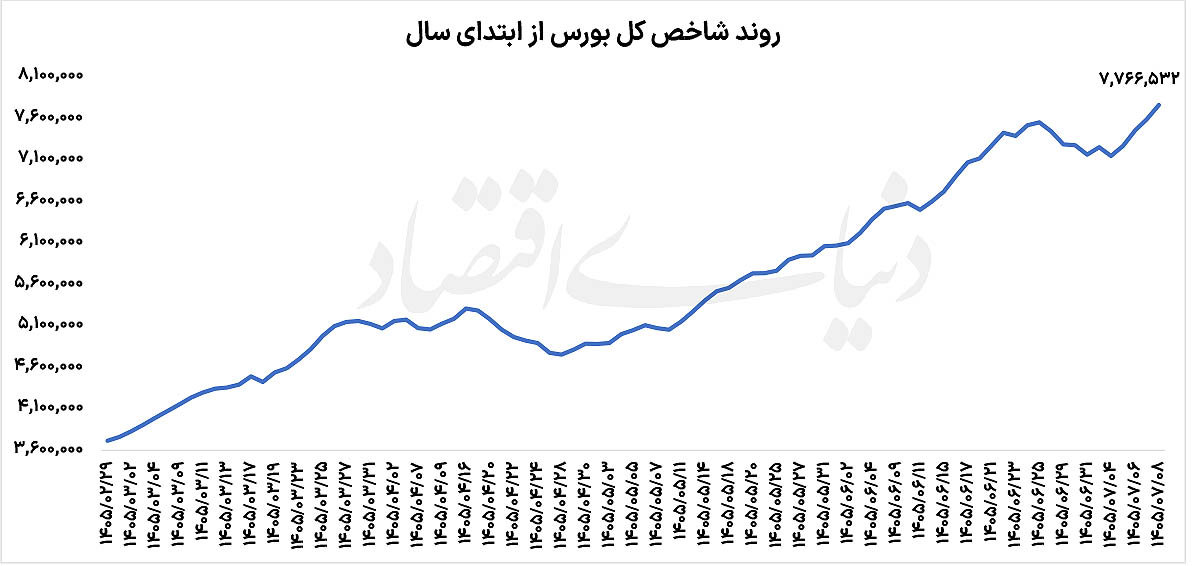 شانس تمدید رونق بورس