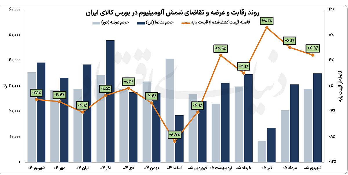 زنگ خطر برای شمش آلومینیوم