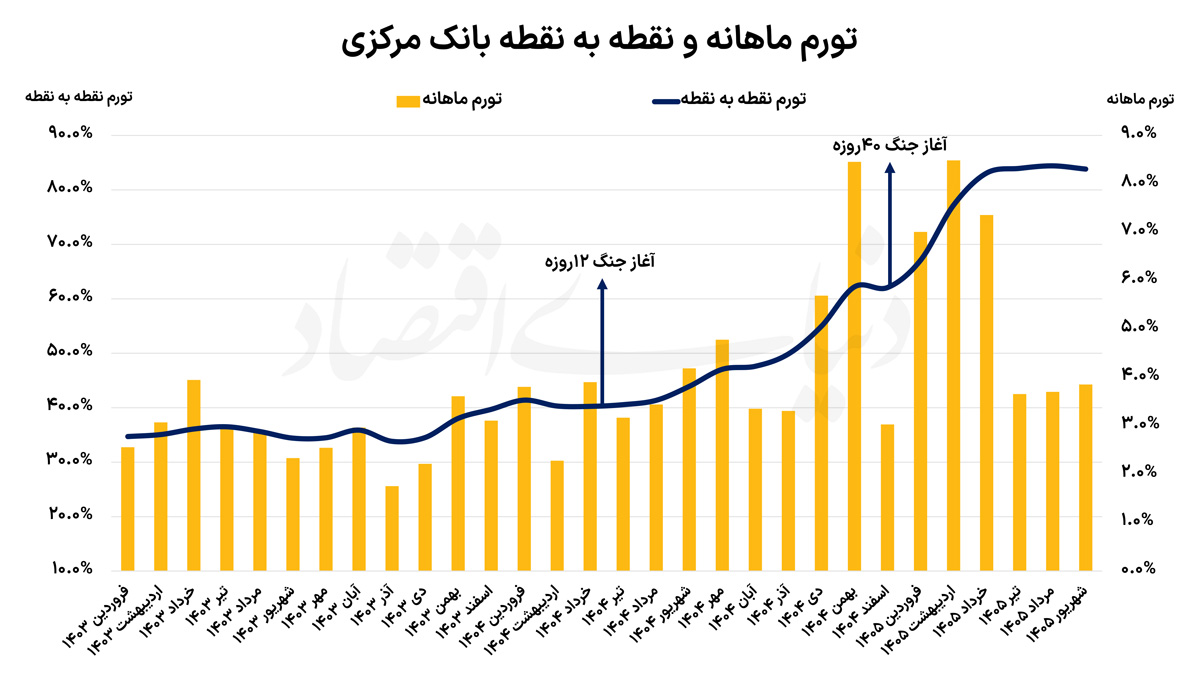 راهکار کنترل تورم در جنگ
