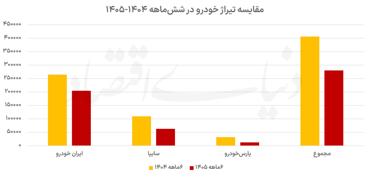 سقف تیراژ خودرو در ۱۴۰۵