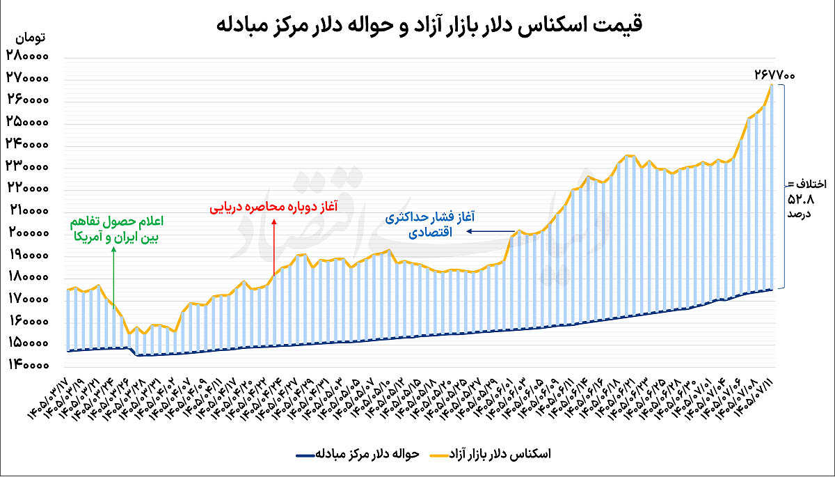 پیشروی دلار در کانال ۲۶۰