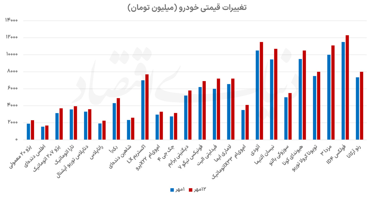 رشد ۱۲درصدی قیمت در بازار خودرو