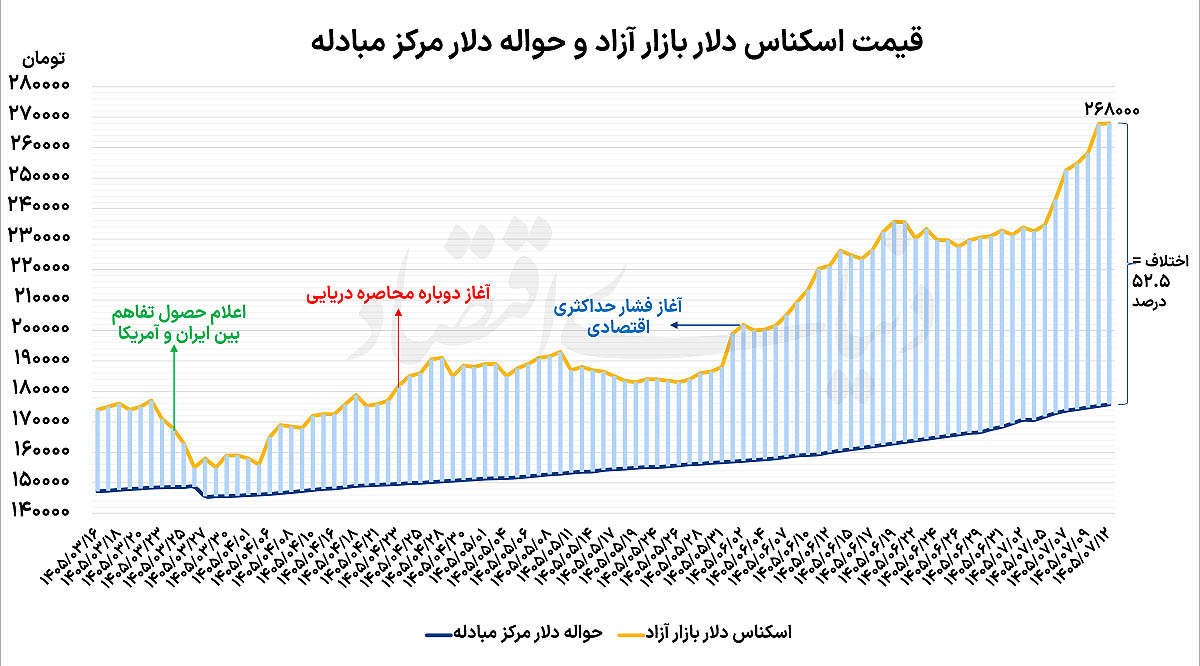 تردید قیمتی دلار