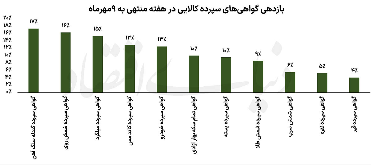 سایه دلار بر بازار کالا