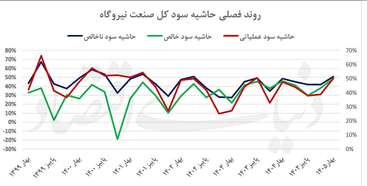 موتور سوخت درآمد نیروگاهها