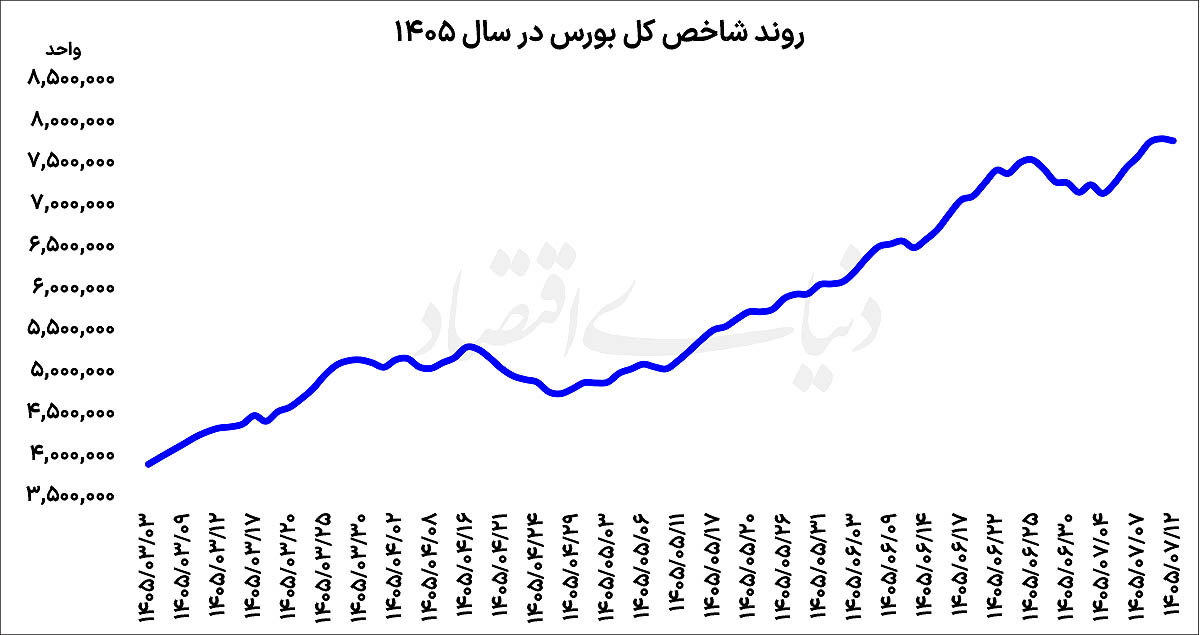 استراحت بورس پس از پنج روز صعود
