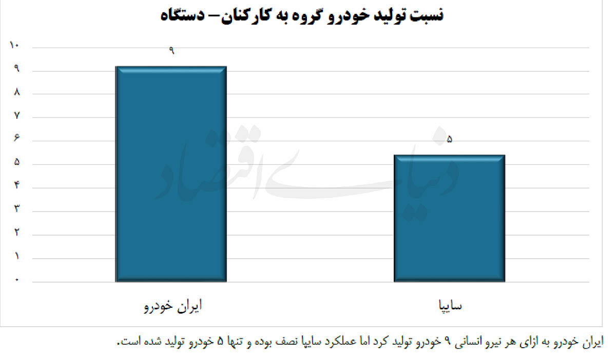 هر کارمند ایران‌خودرو و سایپا چند خودرو تولید می‌کند؟