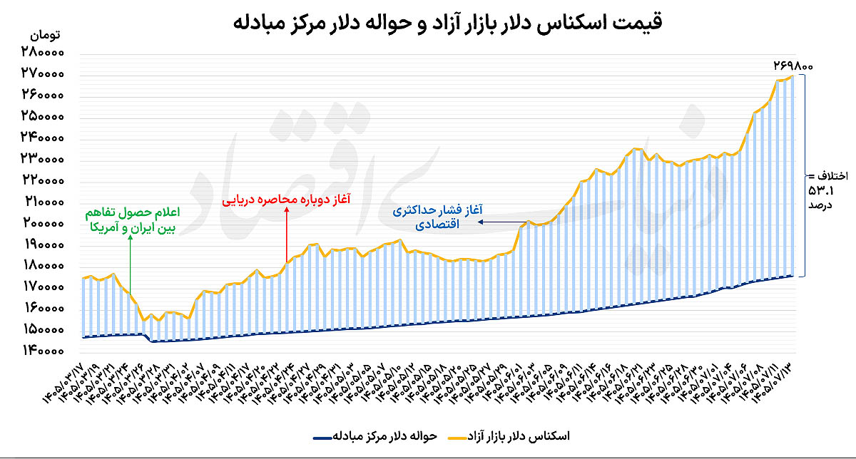 کنترل نوسان دلار