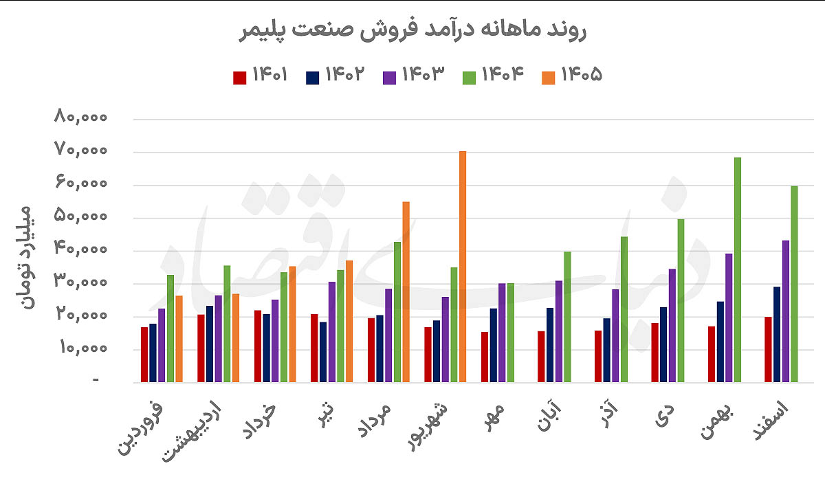 چرخش درآمدی در صنعت پلیمر