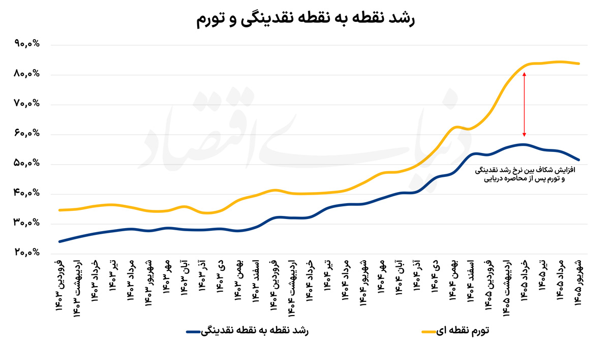 دلایل گسل تورم و نقدینگی