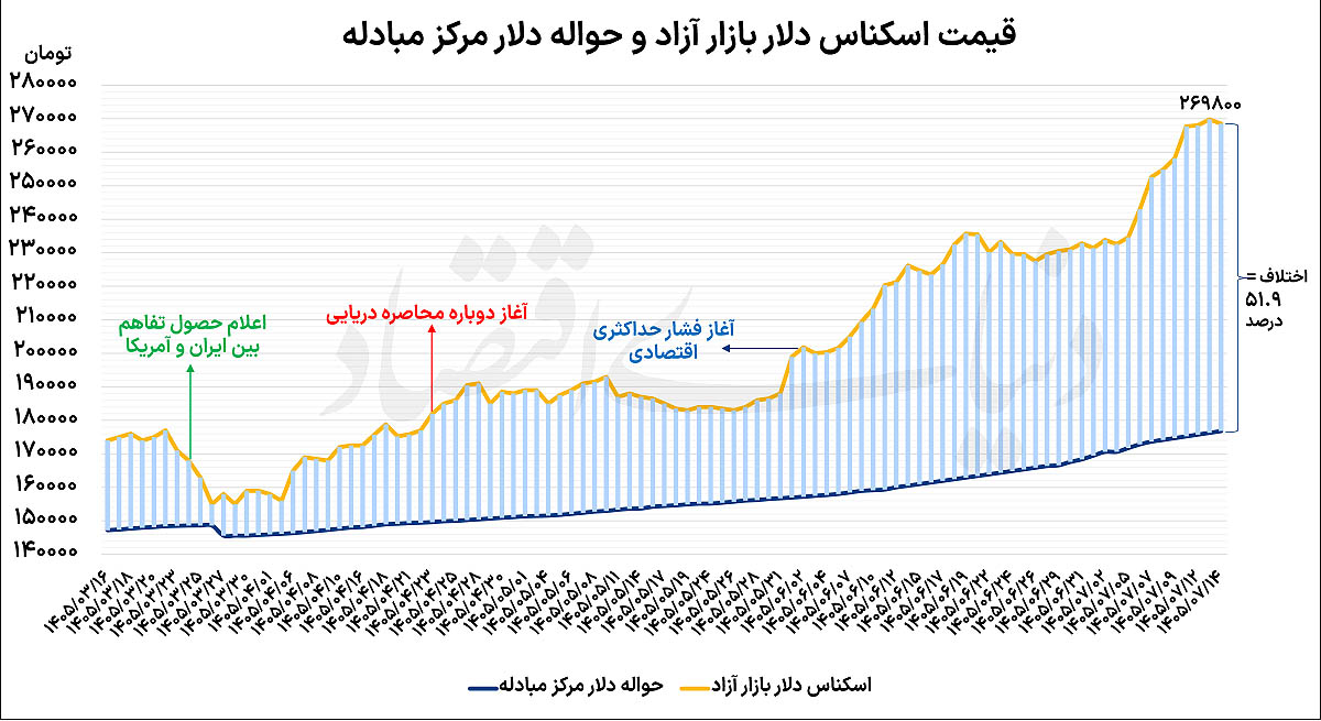 کاهش نرخ دلار پس از ۸ روز