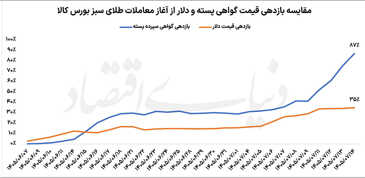 سبقت طلای سبز از دلار