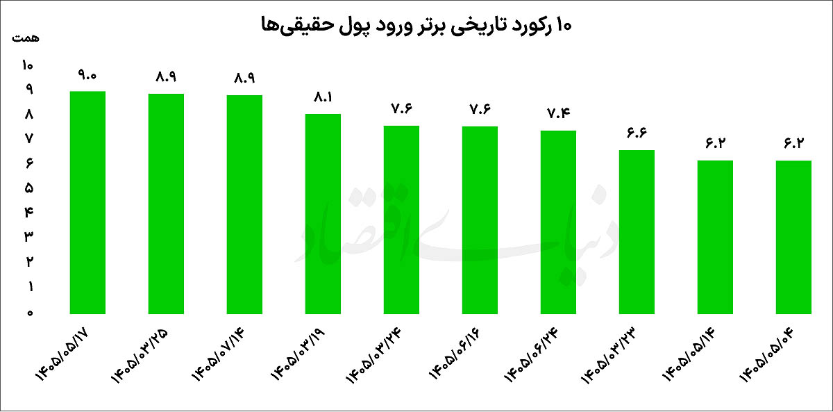 بورس در نقش پناهگاه تورمی