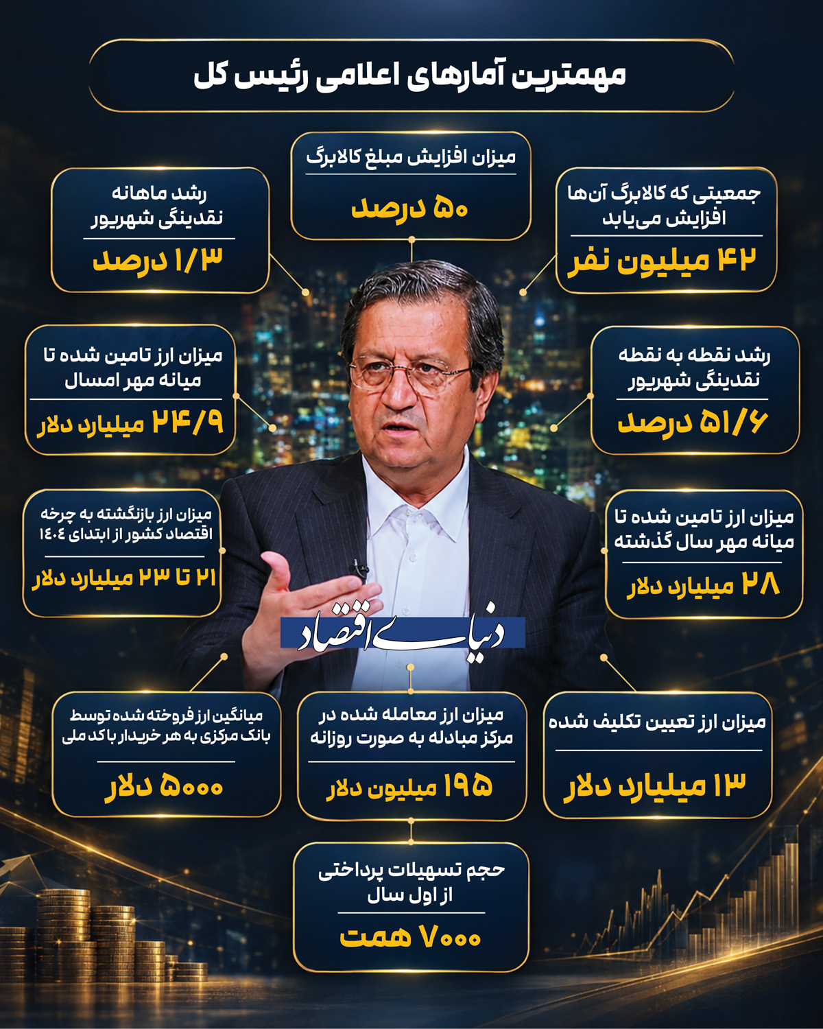 اعداد رئیس‌کل از اقتصاد ۱۴۰۵