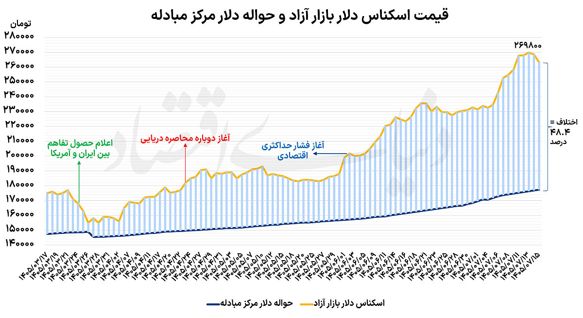 افت دلار با  مداخله  بازارساز