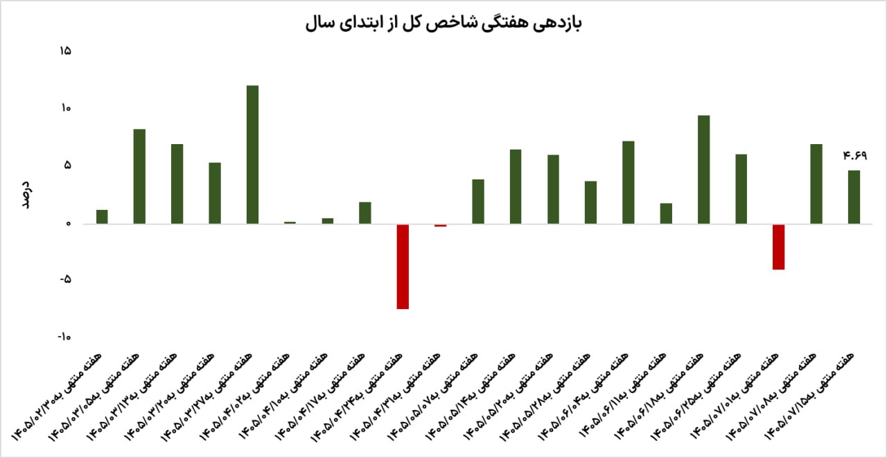 پاییز داغ بورس