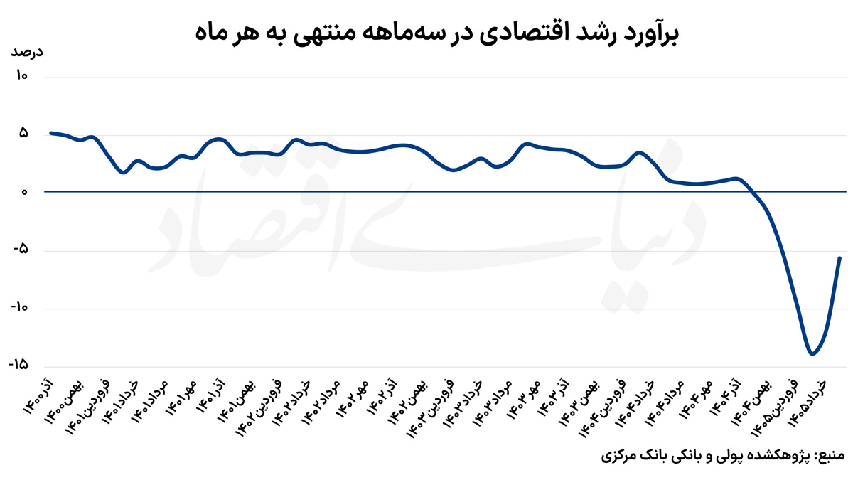 ترمیم رشد در تیرماه
