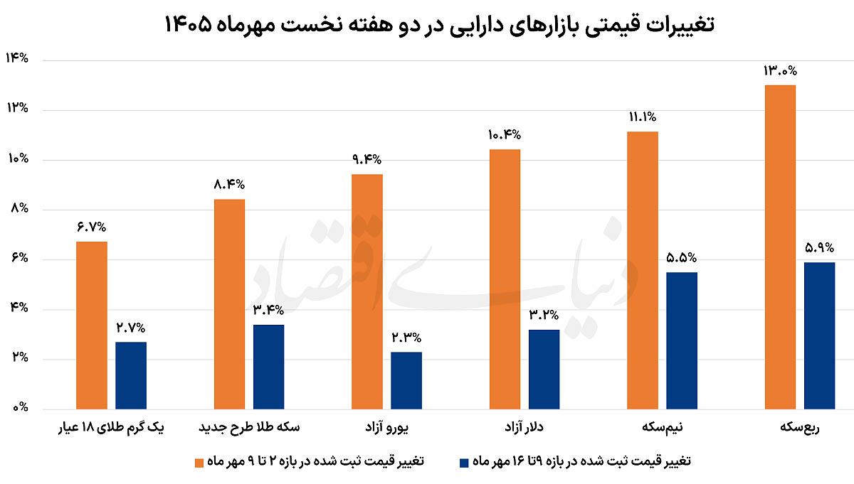 افت  هفتگی بازدهی بازارها