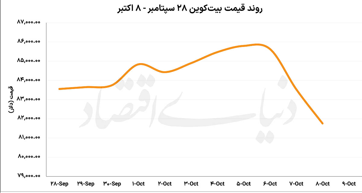 رمزگشایی از عقب‌نشینی بیت‌کوین