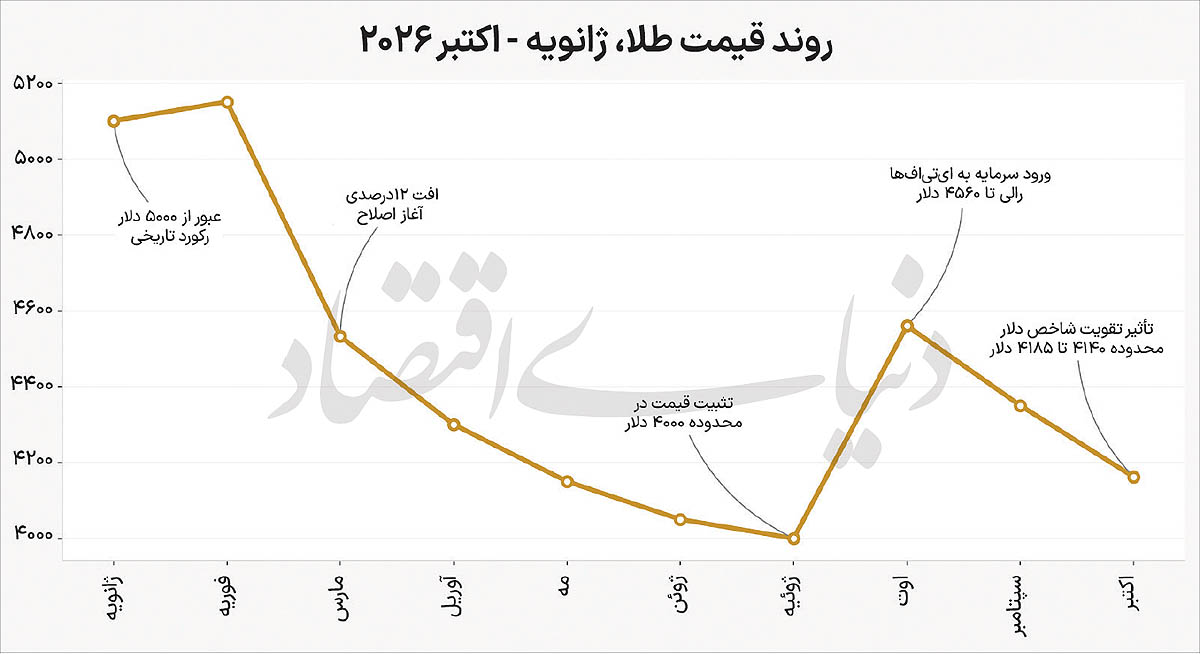 چشم‌انداز فلز زرد تا پایان ۲۰۲۶