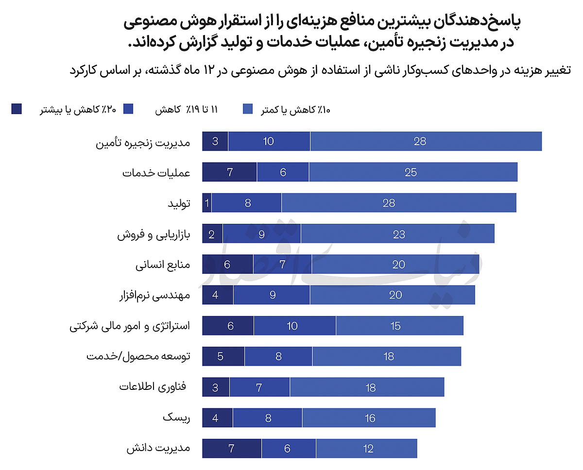 هوش مصنوعی در مسیر بازگشت  سرمایه