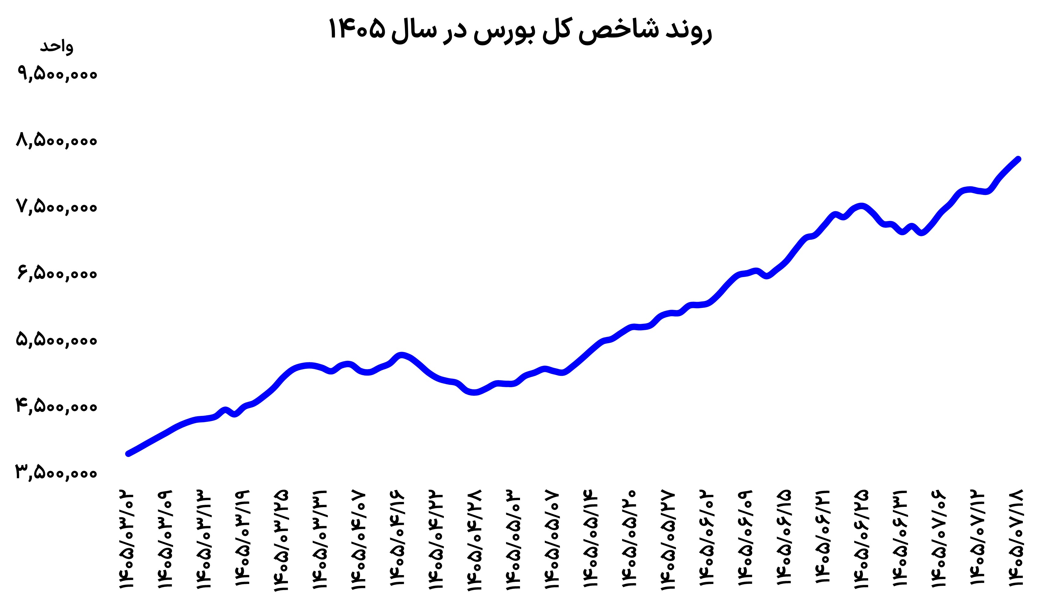 بورس روی دور خوش شانسی