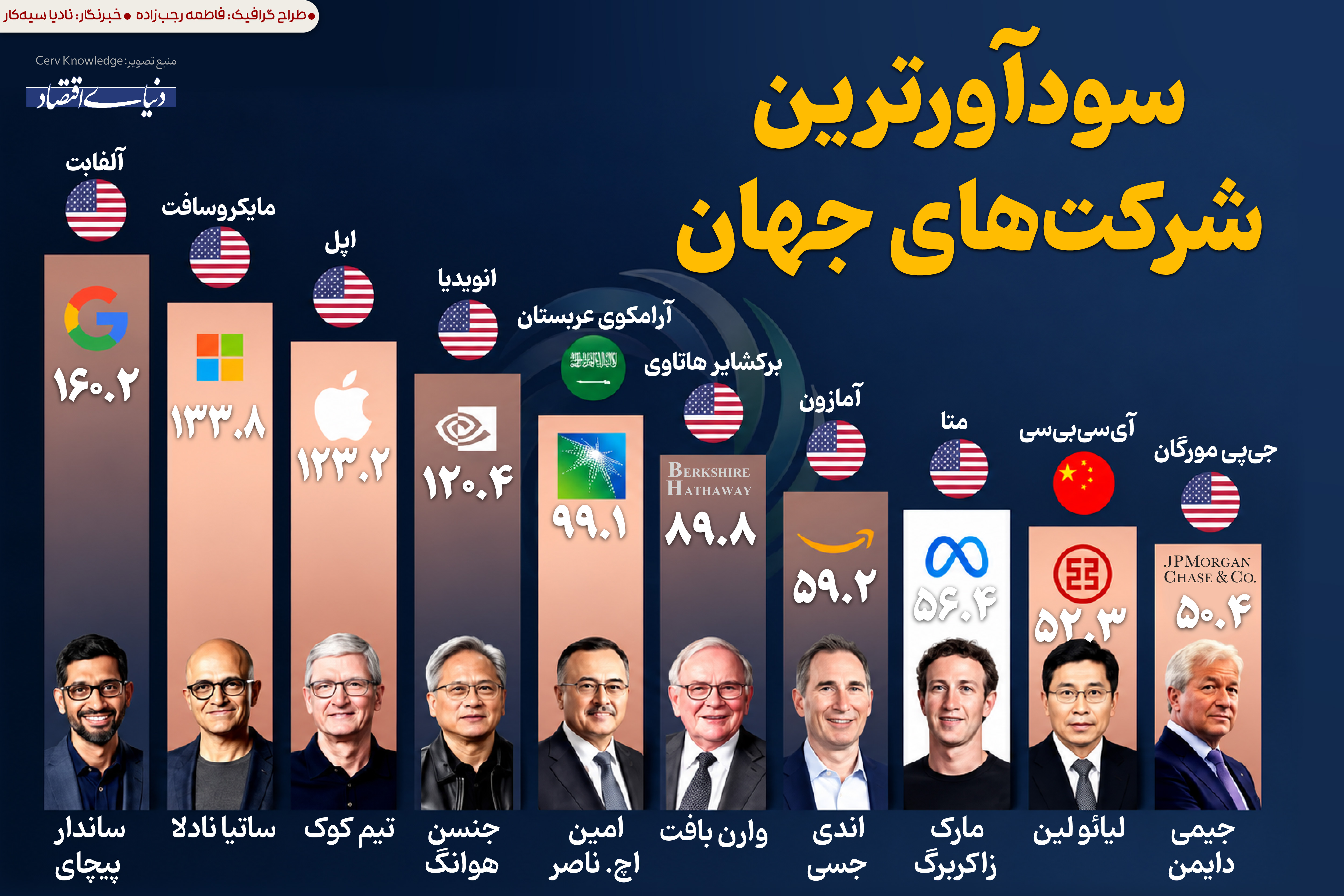سودآورترین شرکت‌های جهان‌