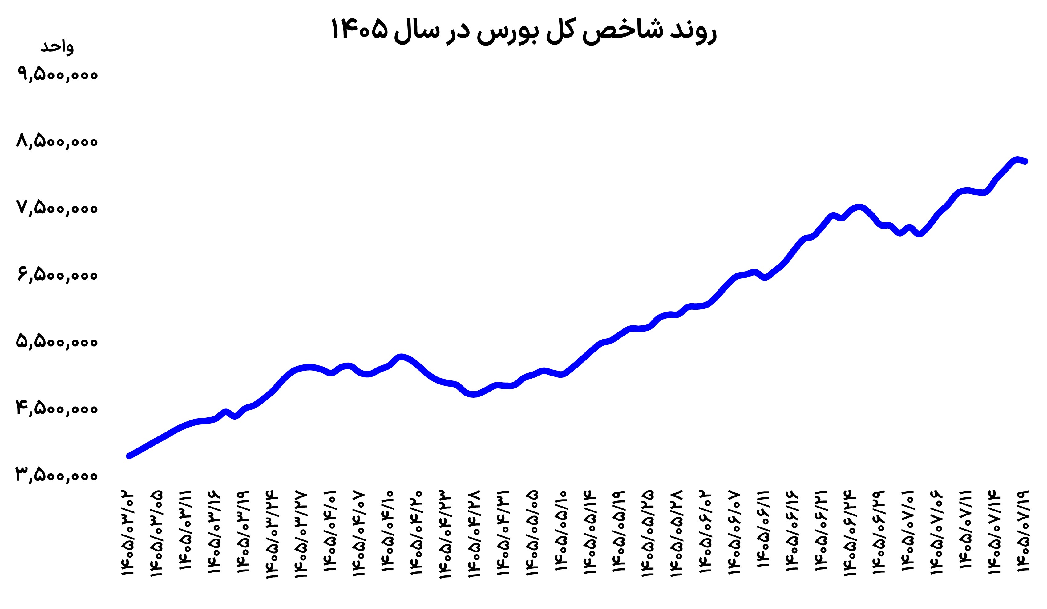 استراحت نصف و نیمه بورس