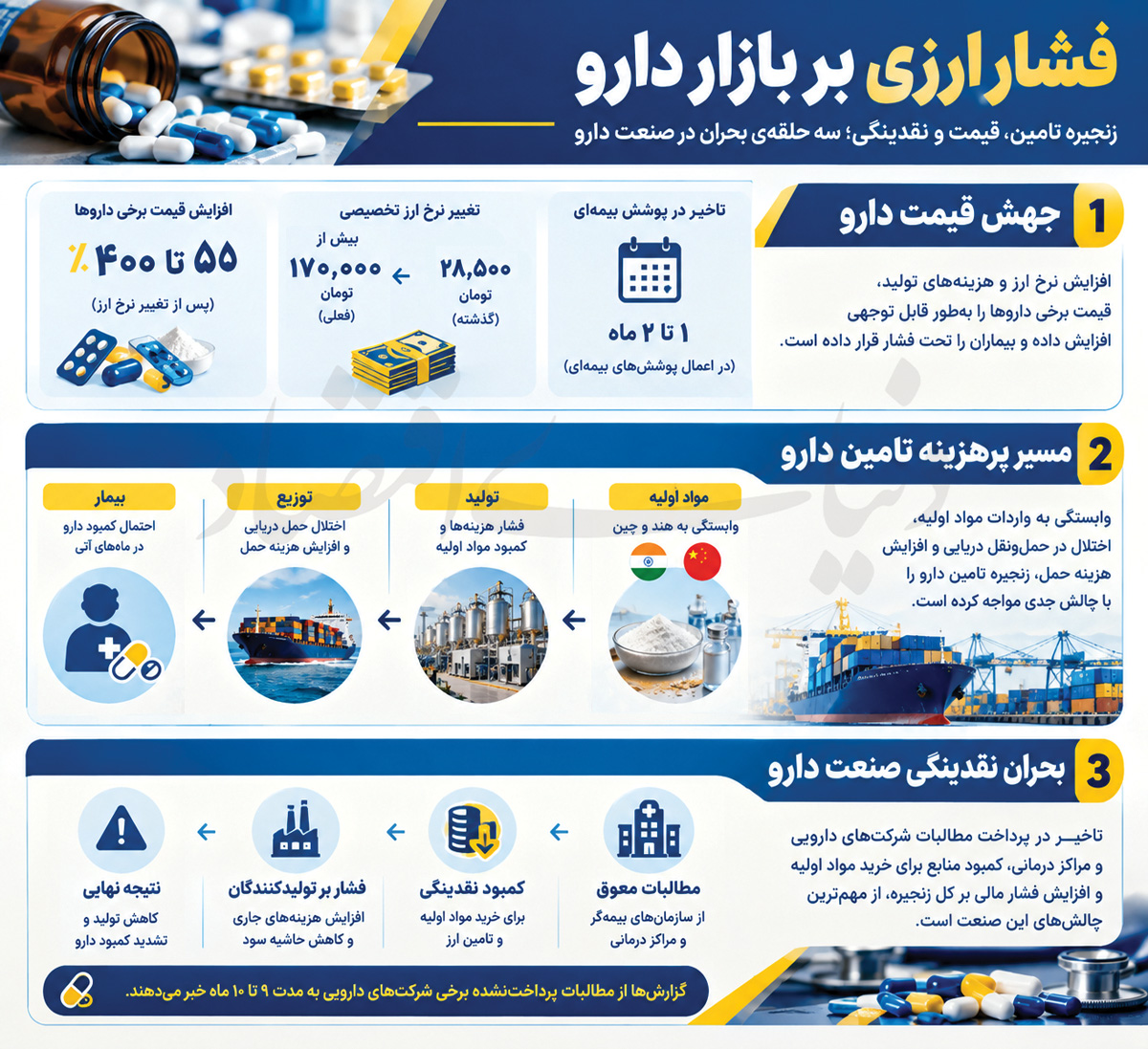 زنجیره دارو در آستانه گسست
