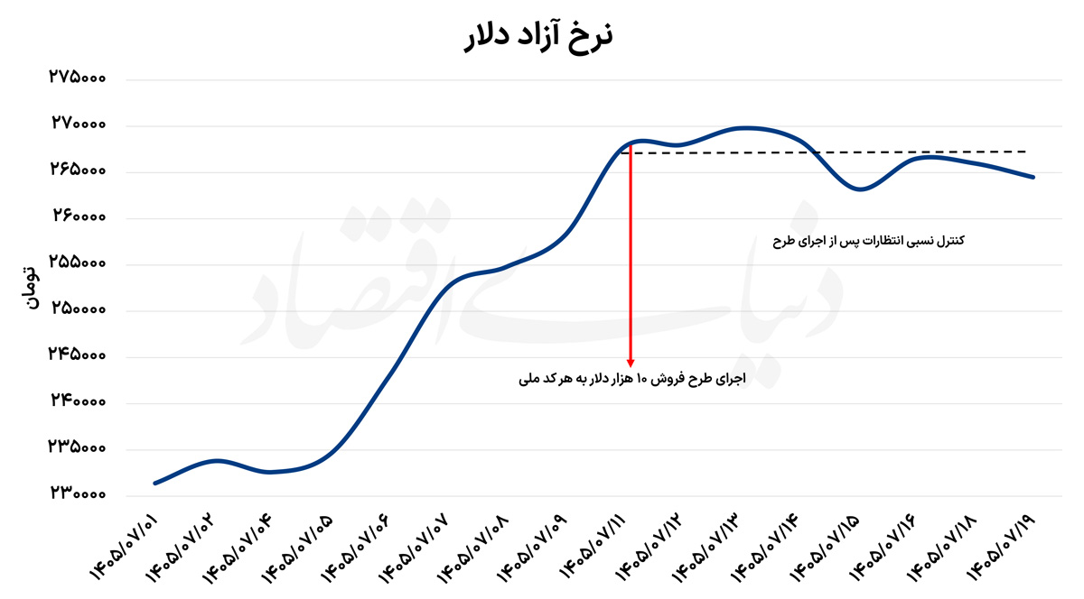 مهار انتظارات با مداخله ارزی