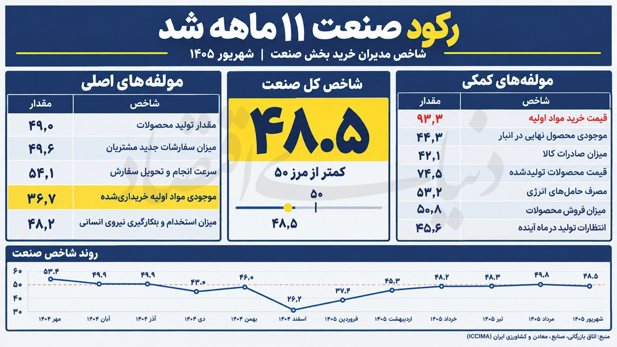 تولید در فقدان نهاده