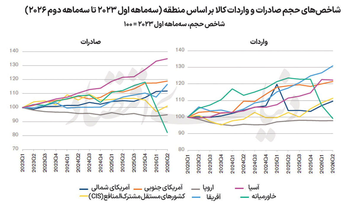 جهش تجارت جهانی با سرمایهگذاری فناورانه
