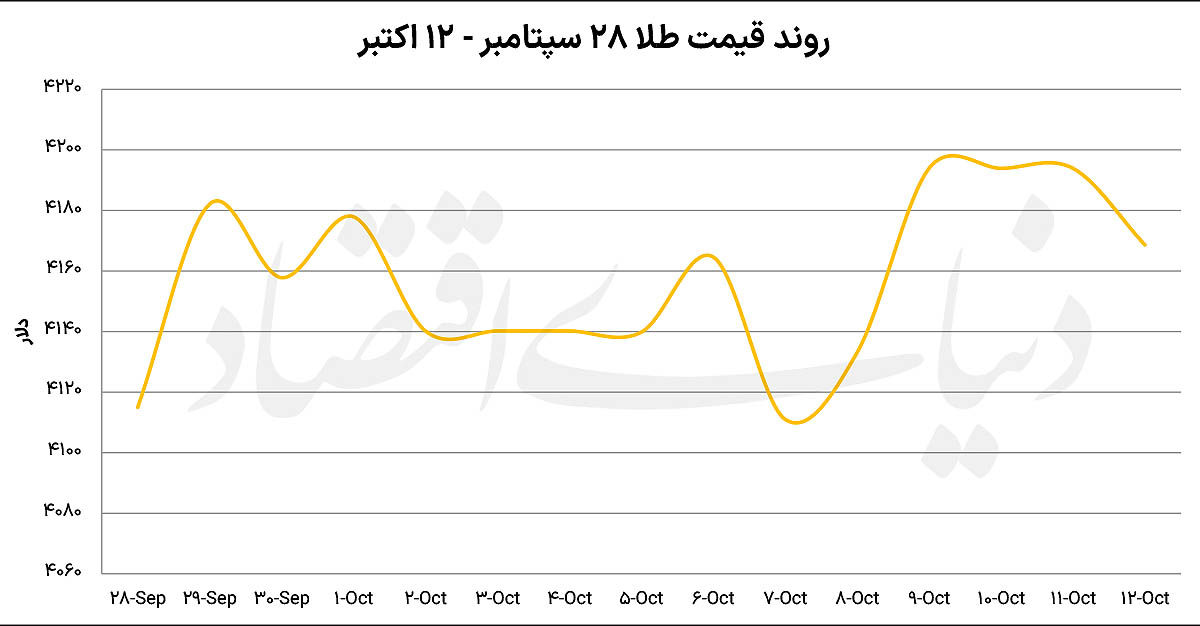 ترمز دلاری در بازار طلا